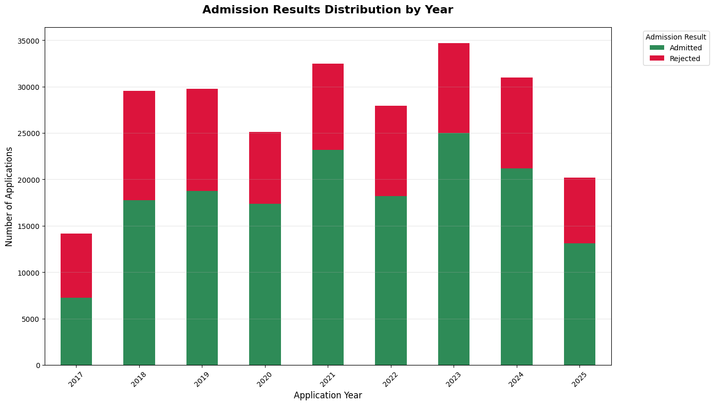 Admits vs rejects by year, 2017-2025