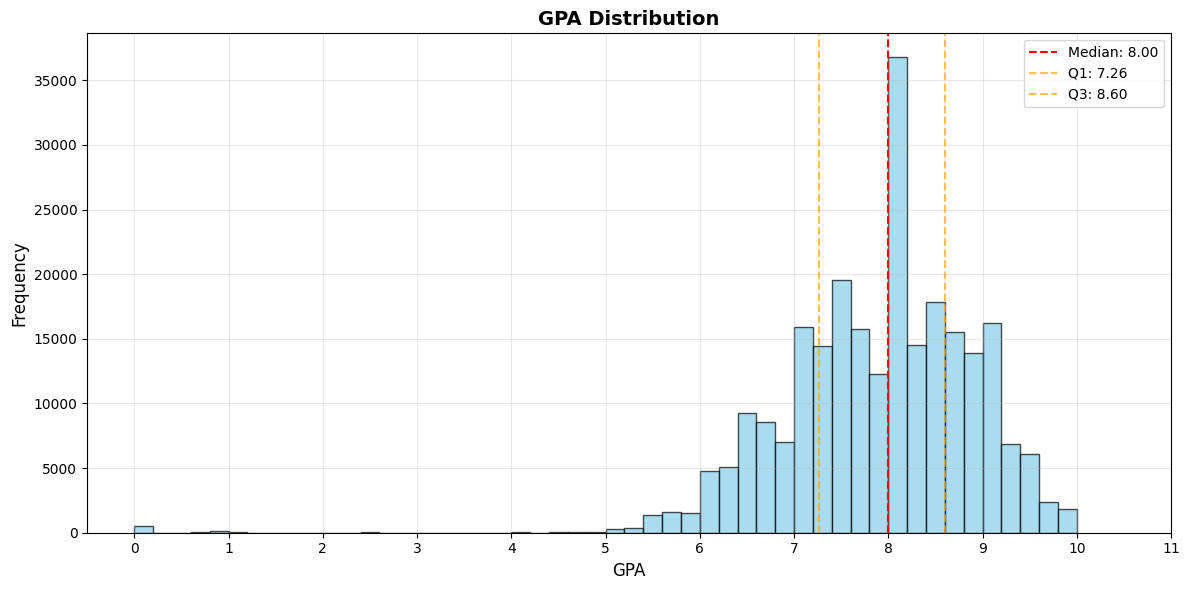 GPA distribution across all applicants