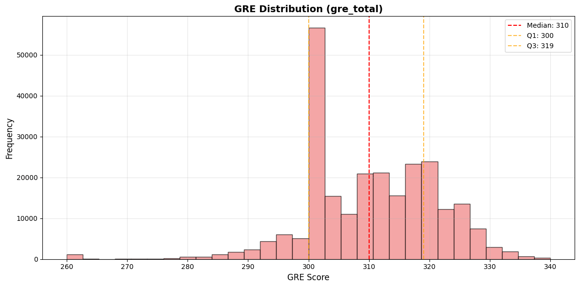 GRE score distribution