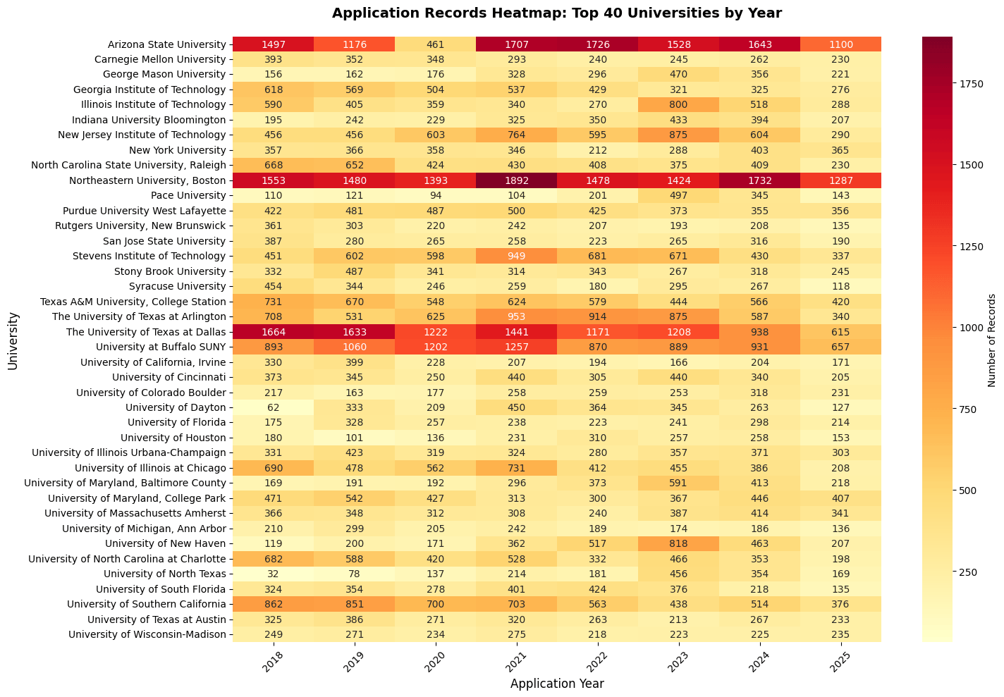 Application records heatmap by university and year