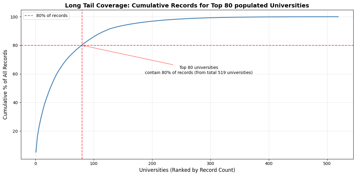 Long tail coverage across 80+ universities