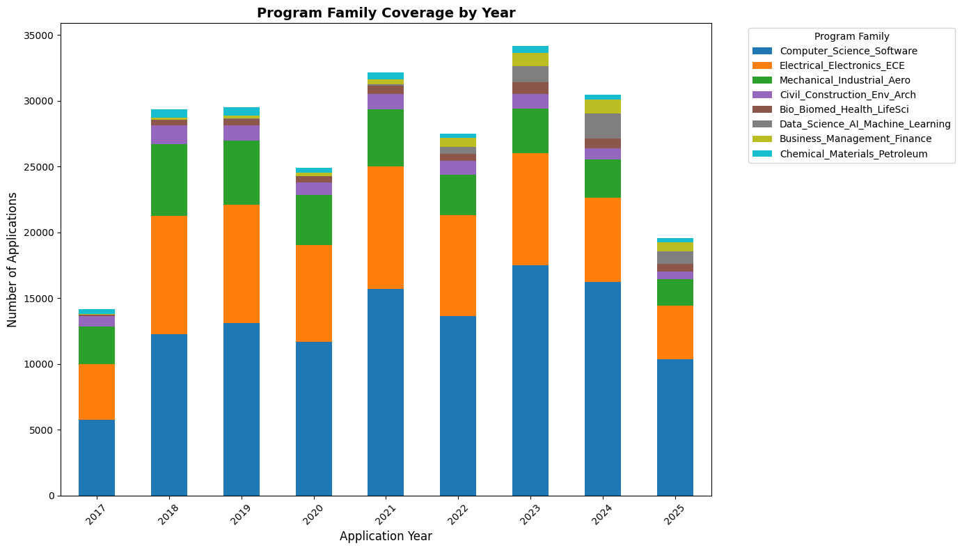 Program family coverage over time