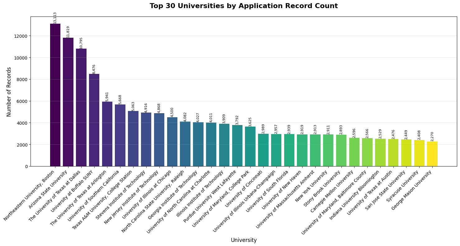 Top 30 universities by application record count