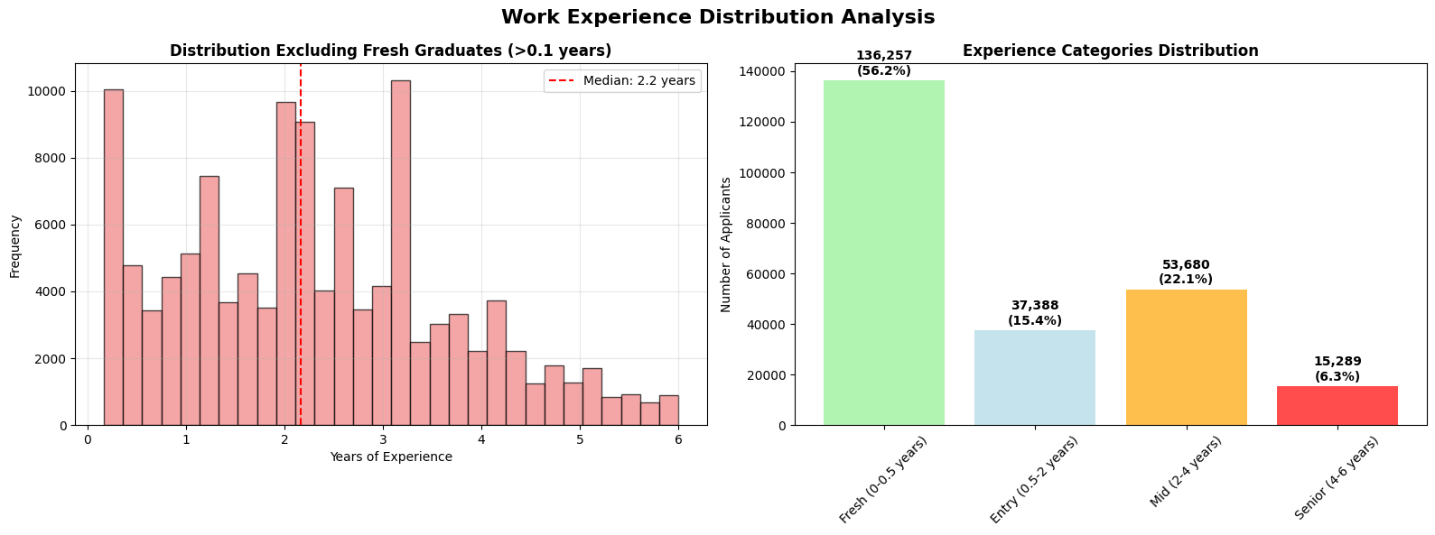 Work experience distribution